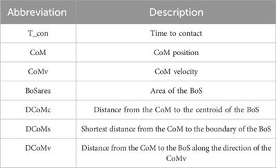 Age affects the dynamic interaction between kinematics and gait stability